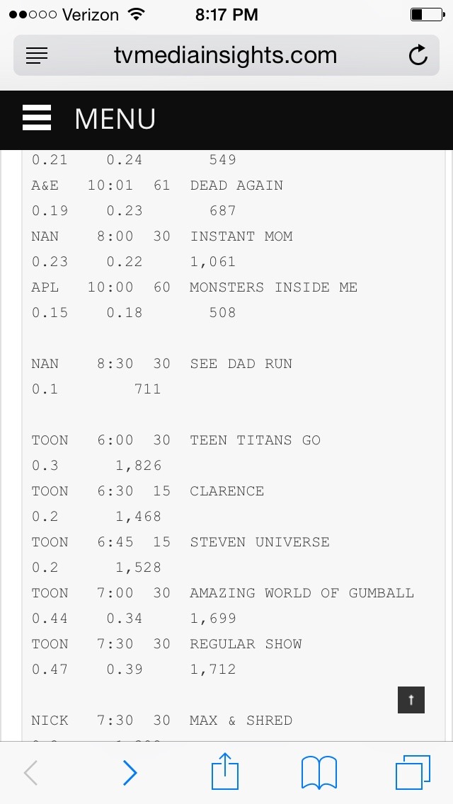 wildtrevthompson:  That Dish dispute made a world of difference in the ratings. http://www.tvmediainsights.com/thursday-final-nationals-nfl-puts-cbs-top-tgit-abc-remains-solid/