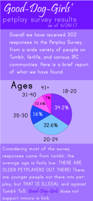 doctornsara: Working on going through all the data found on my petplay survey now that I have gotten up to 302 responses. Heres a preview of the new results formatting. Trying to make fancy looking infographic type stuff myself instead of using google’s