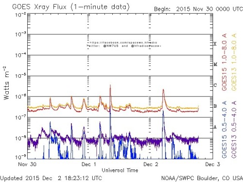 Here is the current forecast discussion on space weather and geophysical activity, issued 2015 Dec 02 1230 UTC.
Solar Activity
24 hr Summary: Solar activity was at low levels. The strongest flare of the period was a C2/Sf at 02/04446 UTC from Region...