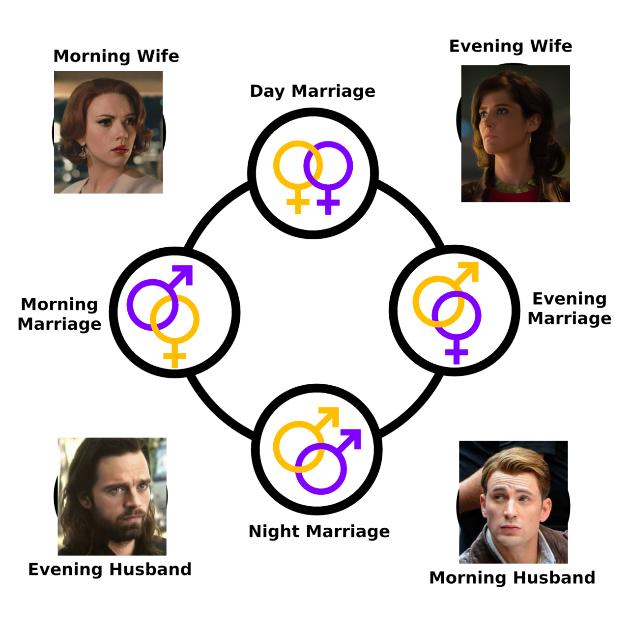 a diagram of a sedoretu relationship. There are four pictures in the four corners. Top left is Natasha, labelled Morning Wife. Top right is Maria, Evening Wife. Bottom left is Bucky Barnes, Evening Husband. Bottom Right is Steve, Morning Husband.

The middle of the chart is a big circle with four smaller circles at top, bottom, left, and right, each with a pair of purple and yellow man and woman signs. Top is the Day Marriage, with purple and yellow woman signs (Natasha/Maria). Right is Evening Marriage, with a yellow man and purple woman sign (Steve/Maria). Bottom is Night Marriage, with yellow and purple man signs (Steve/Bucky). Left is Morning Marriage, with purple woman and yellow man signs (Bucky/Natasha).