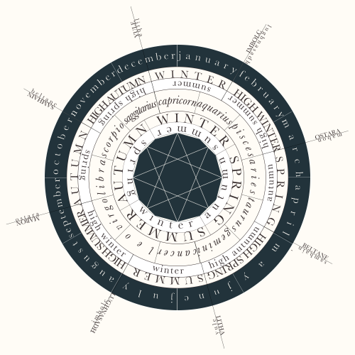 grimoirebabylon: Calendar wheel with:- months- pagan seasons (northern/southern hemispheres)- pagan 