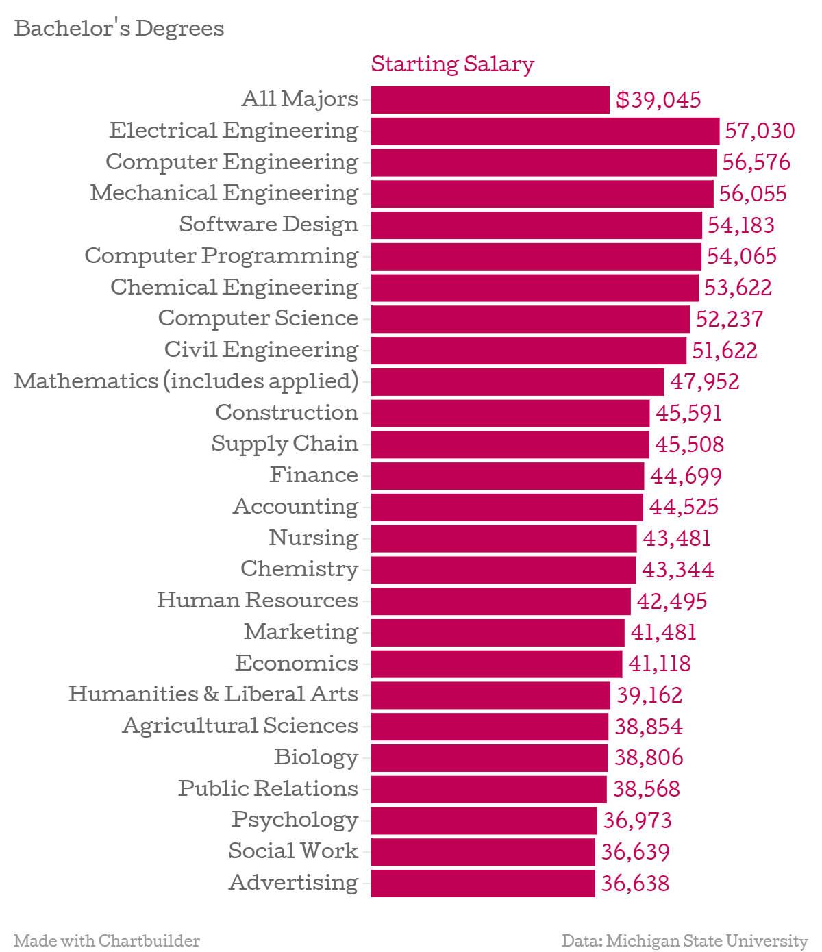 Forbes The College Degrees With The Highest Starting