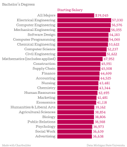 coffee-and-a-stoke:  forbes:    The College Degrees With The Highest Starting Salaries in 2015    College graduates in the class of 2015 with bachelor’s degrees in electrical engineering can expect an average starting salary of ้,000. After the top