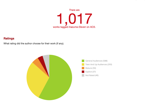 Inazuma Eleven Fanfic AO3 Stats (2020)Generated by: fandomstats.org 