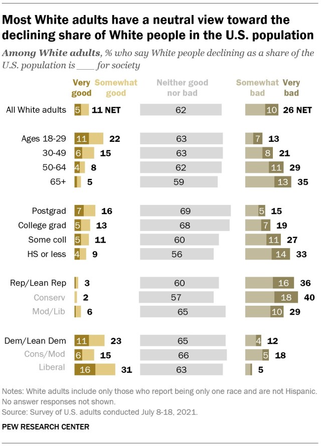 Most White adults have a neutral view toward the declining share of White people in the U.S. population, 2021 Source: Pew Research Center
