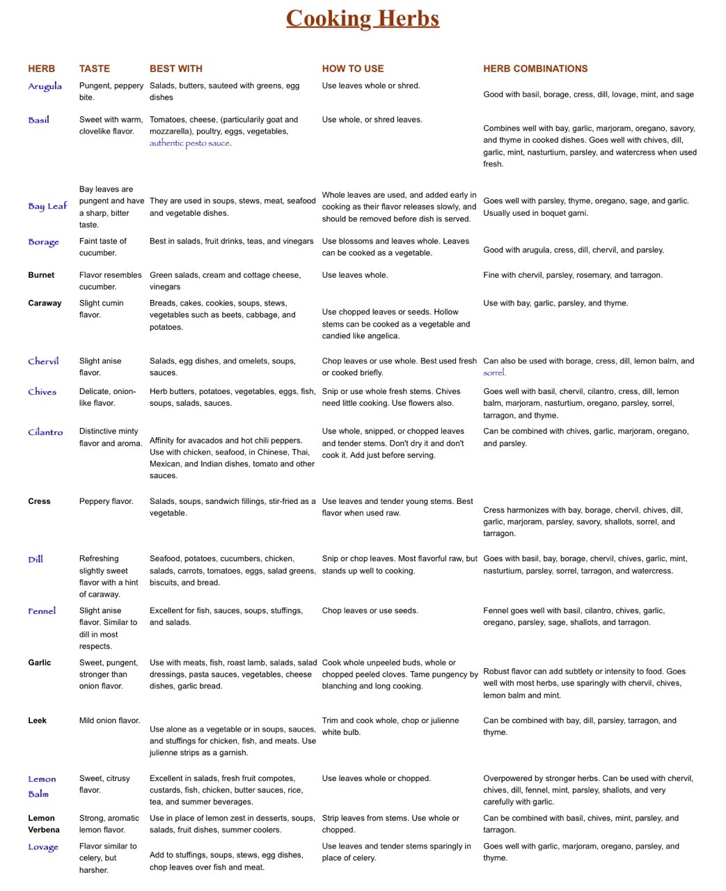 llleighsmith:chart for cooking with herbs, from farmers daughter herbs