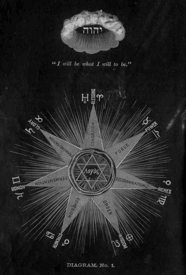 chaosophia218:  Hiram E. Butler - Seven Vital Creative Principles, “Solar Biology”,