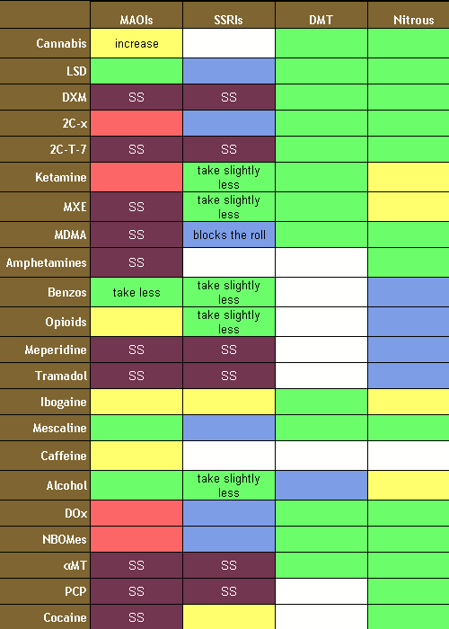 cleverhelp:Drug Combination Chart; what’s safe and what can kill you. A resource for writing about d