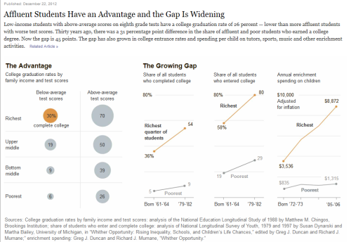 jolly-dolly: socialismartnature: Affluent Students Have an Advantage and the Gap Is Widening | NYTim