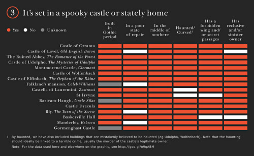 thedalishelves: How to tell you’re reading a gothic novel