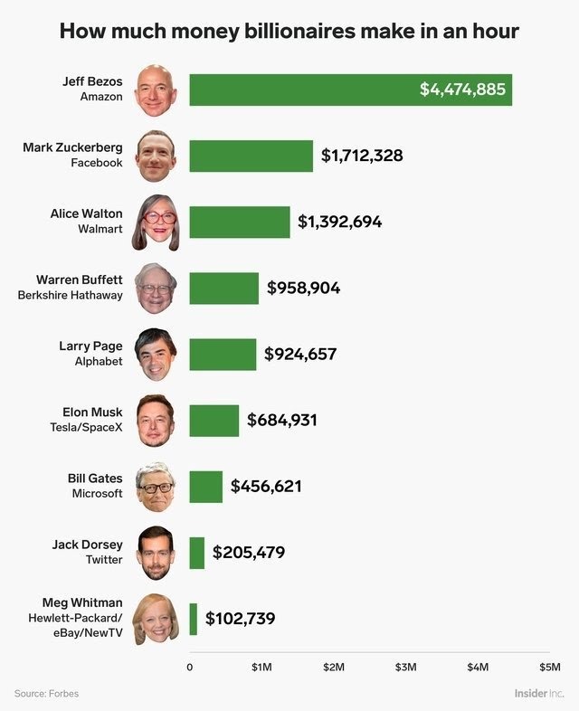 someonekilljeffbezos: https://www.businessinsider.com/how-much-money-billionaires-celebrities-make-per-hour-2018-8 