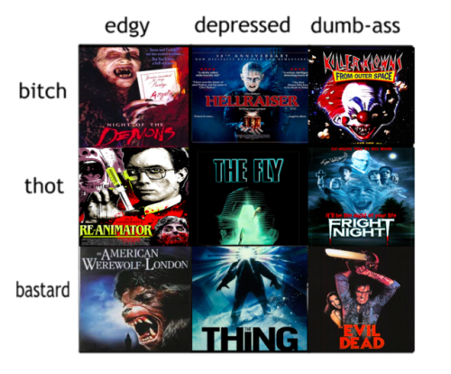 nightccrawlcr:alignment chart: cult 80s horror movies that gay people like or something