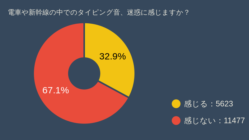 Gunosy News 電車内でパソコンのタイピング音は迷惑 賛否両論 正反対の意見が集まる