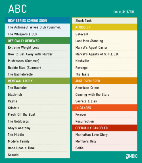 lennybaby2:ctron164:zimbio:2015 TV Update: Which Shows Are Renewed? Canceled? In Danger?Get the late