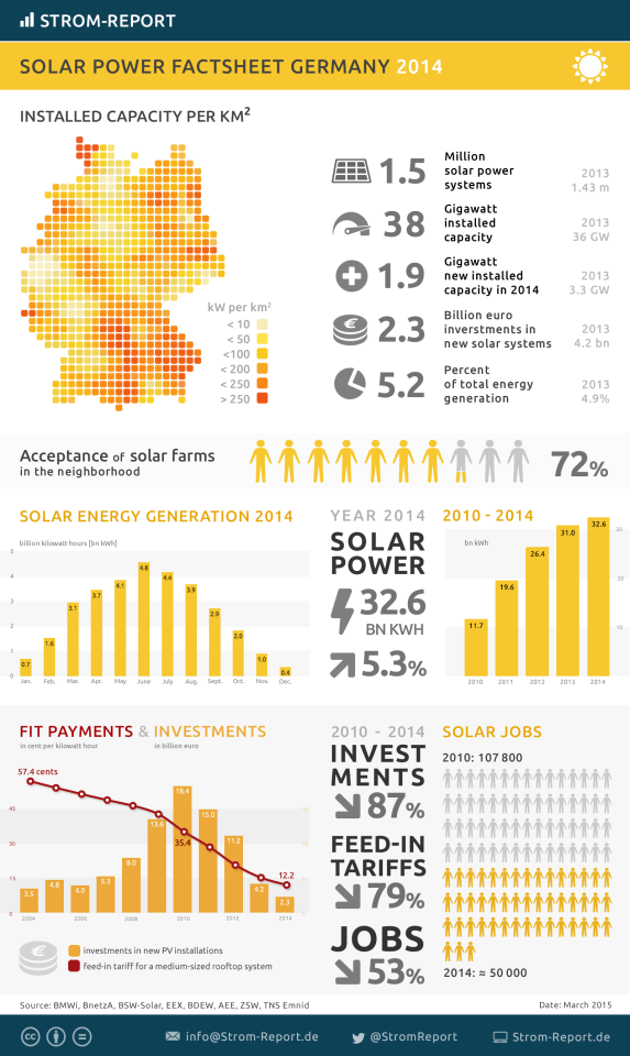 Solar Generation in Germany