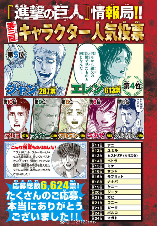 fuku-shuu:  SnK News: Complete 3rd Popularity Poll Results  Bessatsu Shonen’s January 2018 issue unveils the full popularity poll results from the latest vote, with the top 5 previously unveiled via the cover! The results are as follows (Translation