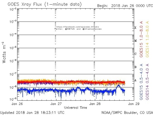 Here is the current forecast discussion on space weather and geophysical activity, issued 2018 Jan 28 1230 UTC.
Solar Activity
24 hr Summary: Solar activity remained very low. The solar disk was spotless. No Earth-directed CMEs were observed in...