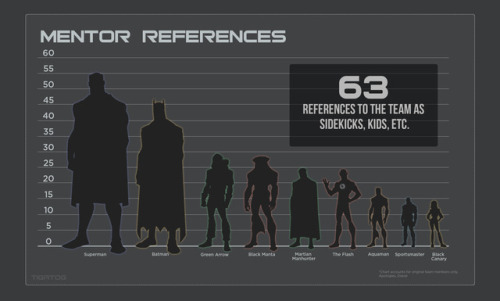 tigatog: By the Numbers: Young Justice This is amazing.