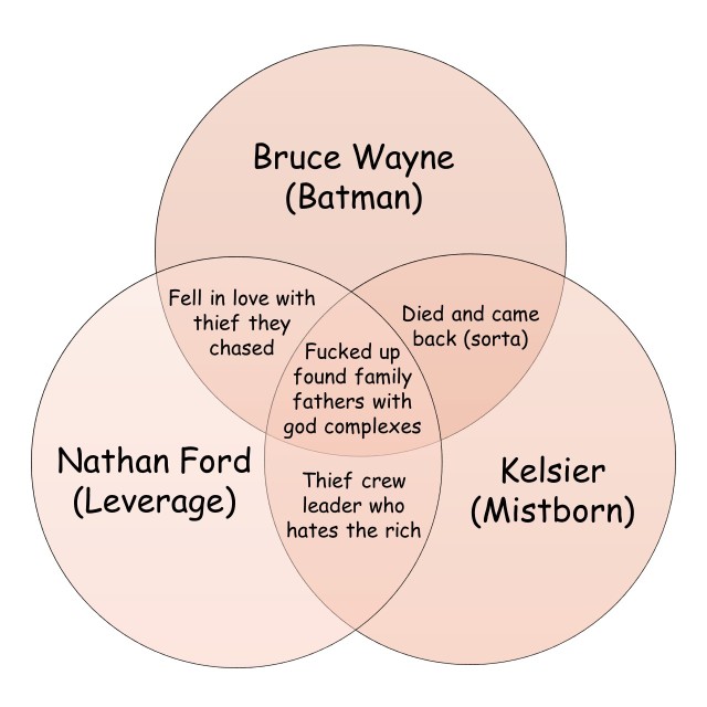 A three way Venn diagram between "Bruce Wayne (Batman)," "Nathan Ford (Leverage)," and "Kelsier (Mistborn)." In the overlap of all three, it reads "fucked up found family dads with god complexes." In the overlap of Bruce and Nathan, it reads "fell in love with thief they chased." In the overlap of Nathan and Kelsier, it reads "thief crew leader who hates the rich." In the overlap of Bruce and Kelsier, it reads "died and came back (sorta)." The font is comic sans.