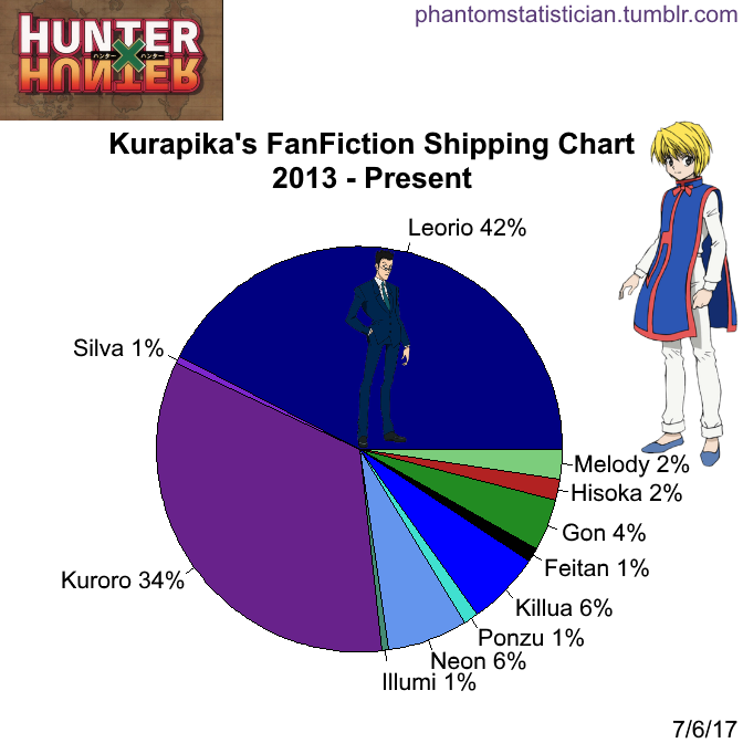 Fandom FanFiction Statistics — Fandom: Hunter X Hunter Character: Kite  Sample