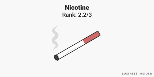 businessinsider: The 5 most addictive substances on the planet, ranked Mmm. Threw me for a loop. But