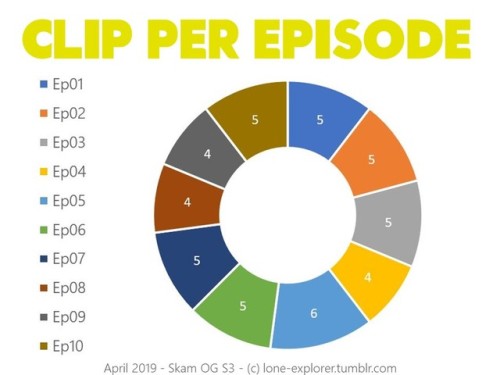 lone-explorer:  Skam Data - Skam (OG) - Season 3 (hd)