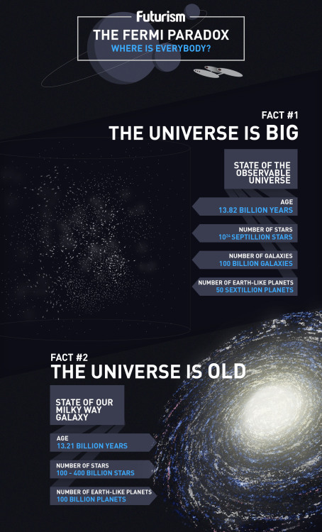 hashtagdion:micdotcom:For more on the Fermi Paradox and why alien life hasn’t found us yet. (Infographic via futurism)I’ve blogged about this paradox before, but I’ve never read all of these resolutions to it, nor have it seen it explained in such