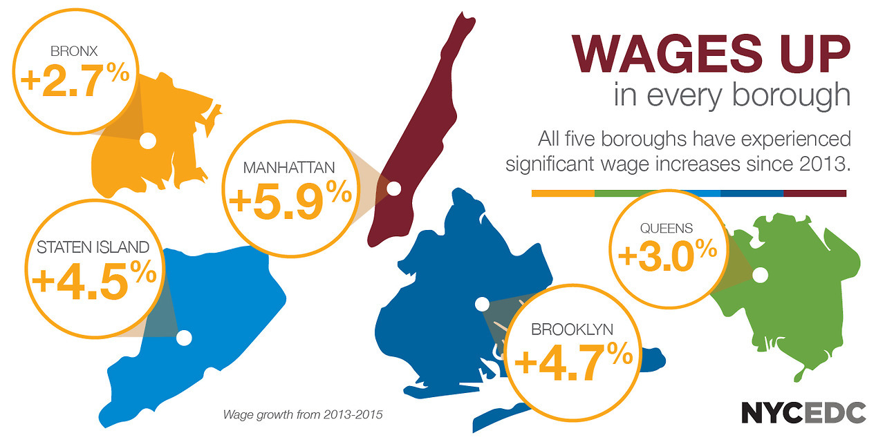 New York City Unemployment is at the lowest it’s...