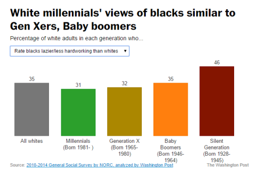 talesofthestarshipregeneration:whitetears365:wordstomeawhisper:Millennials are just about as racist 