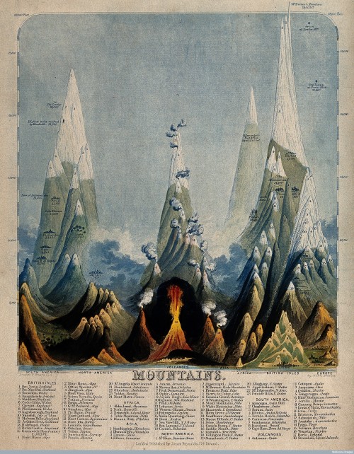 spacetravelco: Geographical and astronomical illustrations from the mid-1800s by John Philipps Emsli