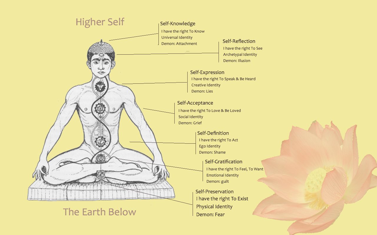 arcanethegreat:  Here is a quick guide to the 7 Chakras 1. Root Chakra - Represents
