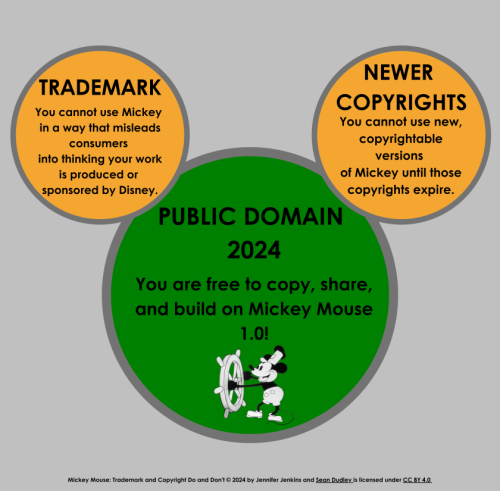 A Mickey Mouse-shaped Venn diagram illustrating the relationship between Mickey Mouse's public domain elements, the trademark claims over Mickey, and newer copyrights.