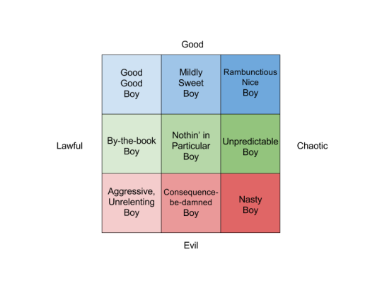 itsalburton:  doktorpeace:  realmfighter:  venndigo:  k8thescout:  can someone explain the alignment chart for me but in like, the simplest wording possible lmao  lawful good: i want to do the right thing, and following society’s rules is the best way