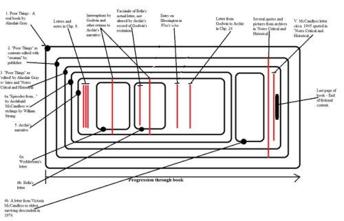 Alasdair Gray fans should find this of interest.Here is a hand-out I made for a 2nd-year English Lit