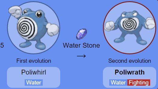 butt-berry:  Poliwhirl doesn’t actually evolve or change at all it just hates water stones and gets really angry when you give it one 