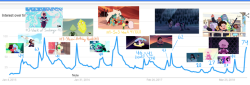 bismuth:  little graphic i made for /sug/ showing the various peaks in search interest the show has had since first blowing up three years ago (fun fact: this recent bomb is the 4th highest peak the show has had so far, and the highest since summer of