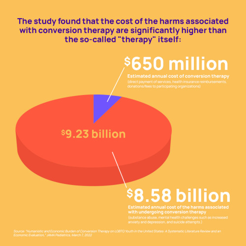 Our research scientists partnered with health economists at Cytel to publish a new peer-reviewed study today in JAMA Pediatrics that found the practice of conversion therapy on LGBTQ youth, and its associated harms, cost the United States an...