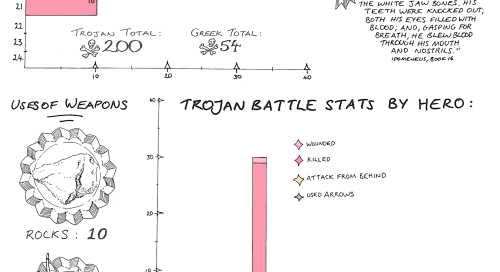 ajax-daughter-of-telamon: eush: DEATHS IN THE ILIAD: A CLASSICS INFOGRAPHIC This is amazing, but, no