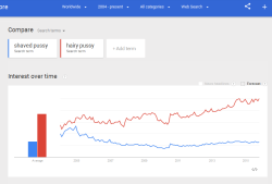 thisishairy:  Here’s what Google has to say about hairy vs shaved pussy.It’s a hairy win. And searches about the hairy ones are rising. 