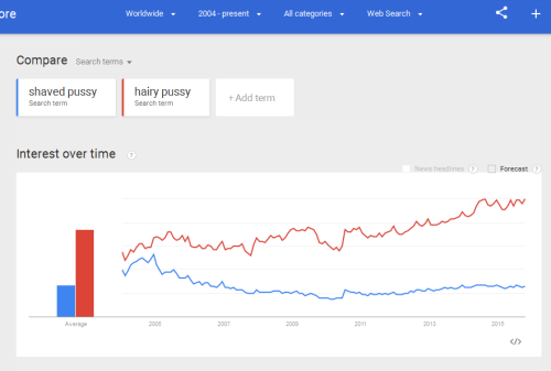 thisishairy:  Here’s what Google has to say about hairy vs shaved pussy.It’s a hairy win. And searches about the hairy ones are rising.