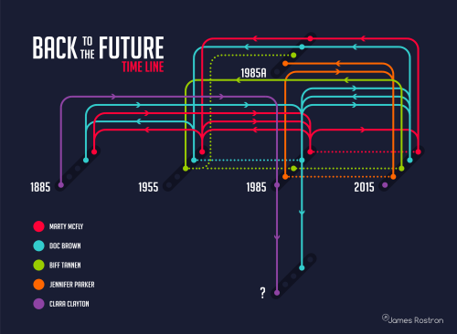 Time Line map of all characters (except Einstein) in the Back to the Future trilogy who use the time