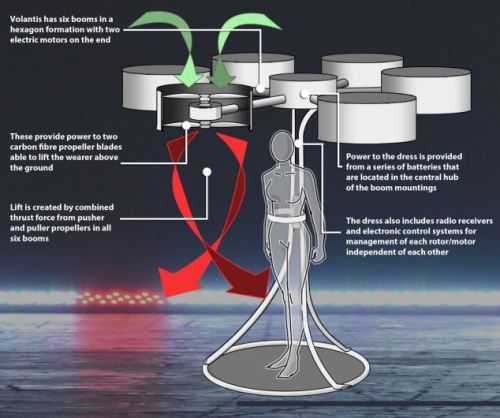 “Volantis” has six booms in a hexagon formation with two electric motors on the end. The