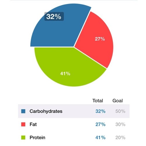 Counting my macros starting today for a 5 week goal. Here&rsquo;s my calorie breakdown based on 