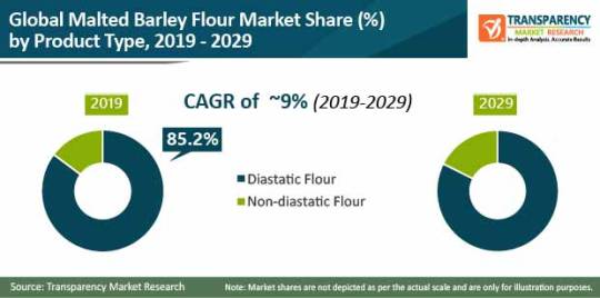 Malted Barley Flour Market worth US$11 Bn by 2029 dans Food & Beverages 2ab82fbff5d4806df21d9542d1727a757924f4aa