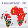 Africa: the largest import partners in 2000 and 2020.
by dodi_maps