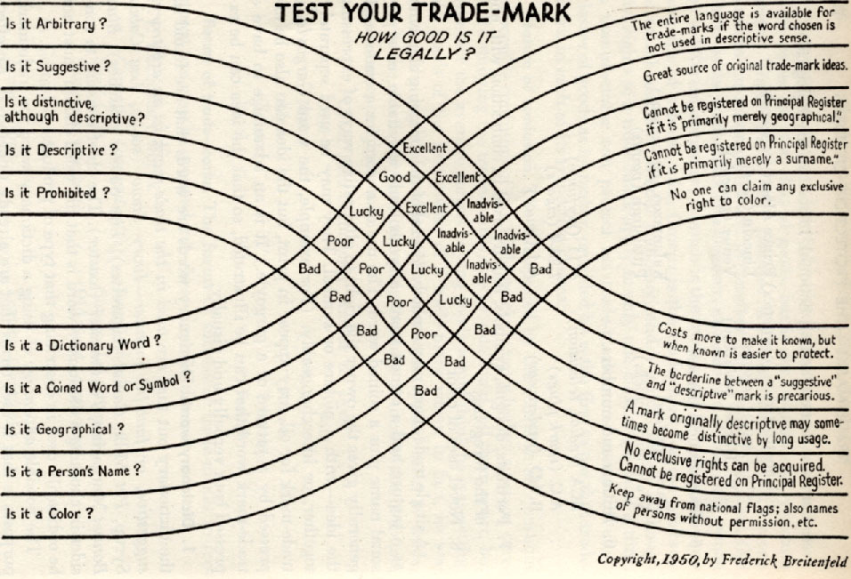 Test your Trademark. How good is it really?