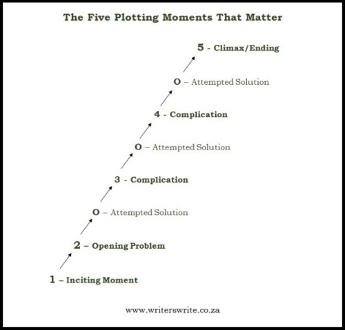lildarkmatchbook:(via Basic Plot Structure - The Five Plotting Moments That Matter - Writers Write)