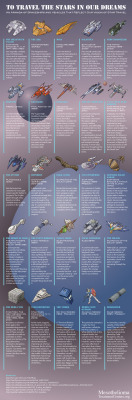 spaceshipsgalore:  To Travel the Stars in Our Dreams #infographic #spaceship
