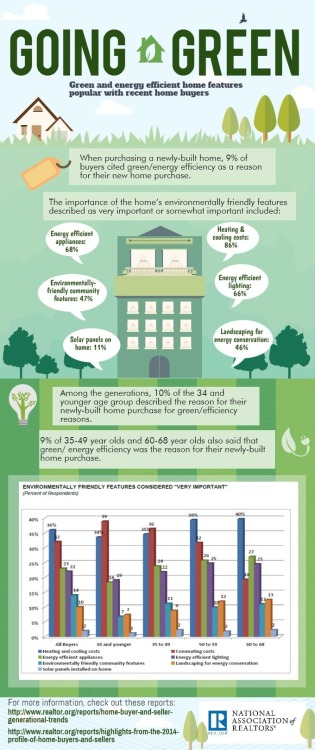 What Buyers Want in a Green Home
Source: www.realtor.org heating and cooling costs are a common buyer interest but trending too for younger buyers is the cost to commute…