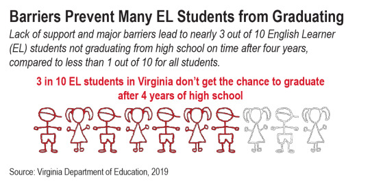 Infographic: Barriers prevent many English Learner students from graduating -- nearly 3 out of 10 compared to less than 1 out of 10 for all students.